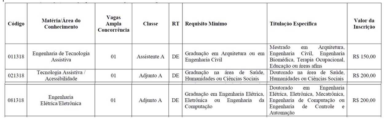 Imagem com a descrio das trs vagas do concurso relacionadas a Engenharia de Tecnologia Assistiva e Acessibilidade, informao detalhada disponvel no Edital do Concurso.